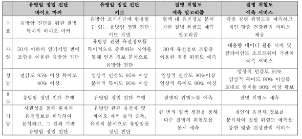 개발 기술의 목표, 사양, 성능, 용도 및 기능