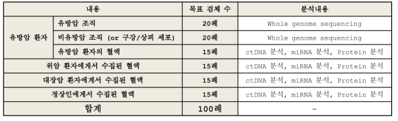 연구를 위한 검체 종류 및 수