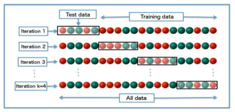 교차 검증의 개념도