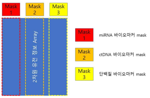 Variational Dropout 기반 암 위험도 예측 바이오마커 최적화 알고리즘