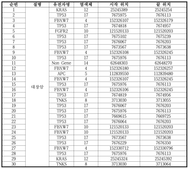 대장암 위험도 예측을 위한 ctDNA 바이오마커 목록