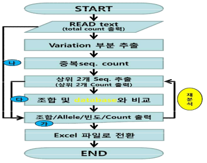 분석 프로그램 모식도