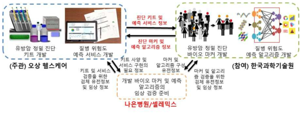 연구개발 추진 체계 개략도