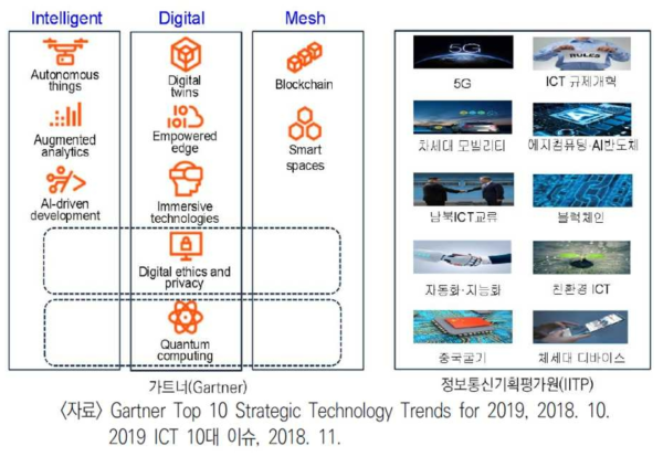 2019년 ICT 10대 이슈