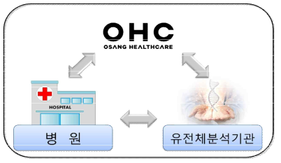 질병 위험도 예측 서비스 예상도