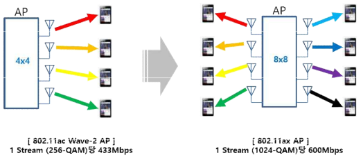 802.11ac와 802.11ax AP 간 안테나 비교 (MU-MIMO 성능