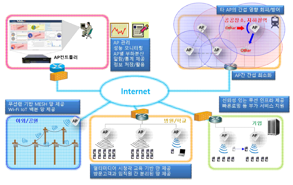 기업용 무선랜 망 구성 및 운용 예