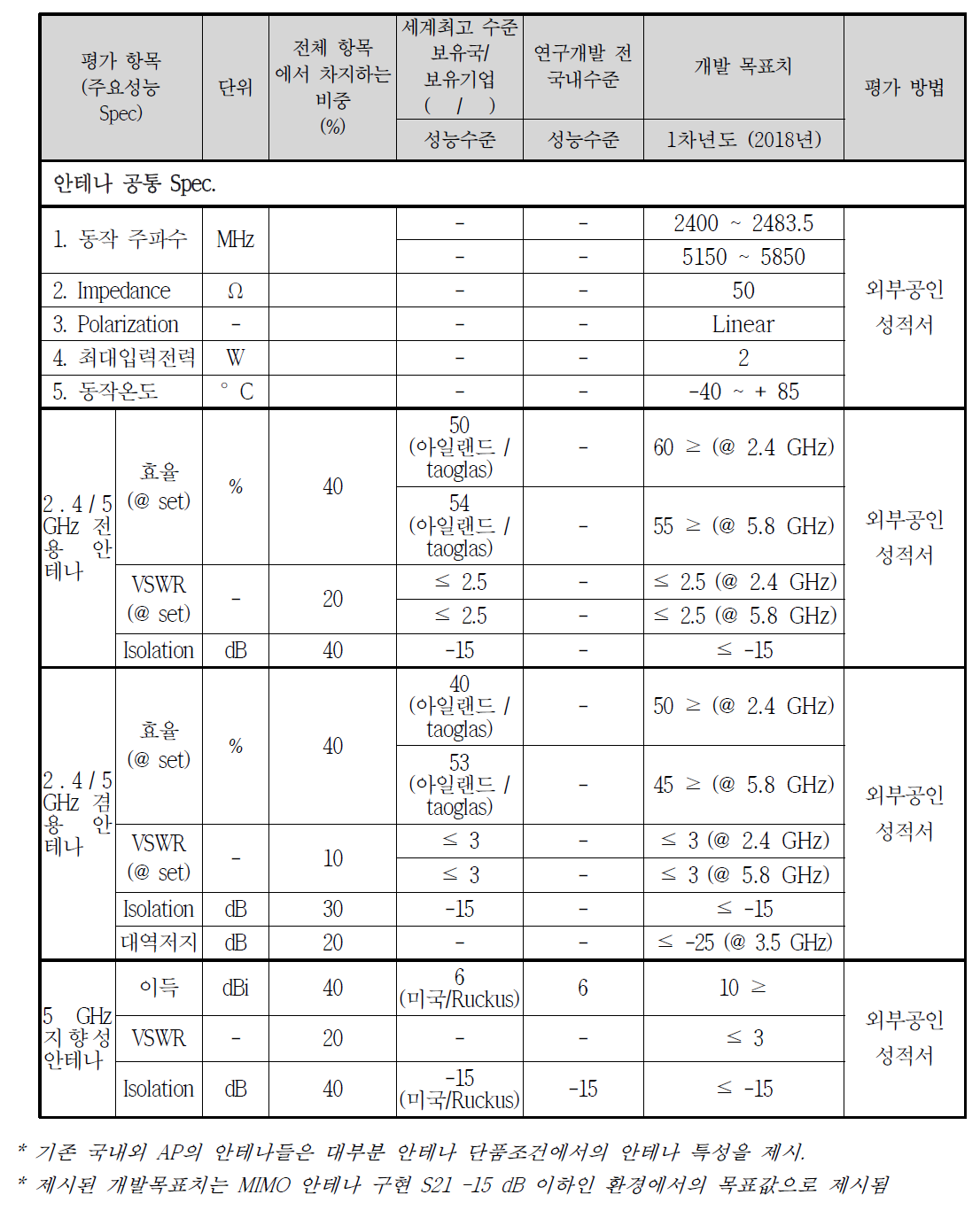 기술개발의 정량적 평가항목