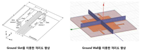 그라운드의 변형을 이용한 격리도 향상