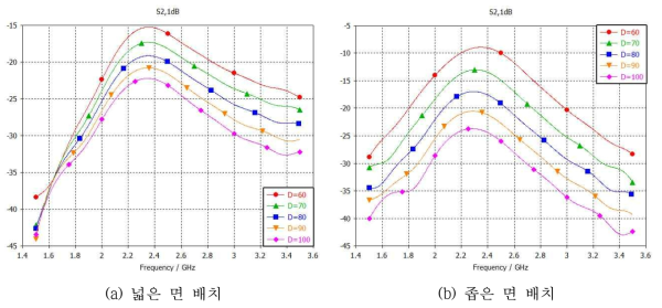 안테나 이격 거리에 따른 격리 특성