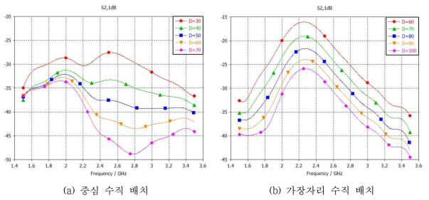 2×1 MIMO 안테나의 수직 편파 격리 특성