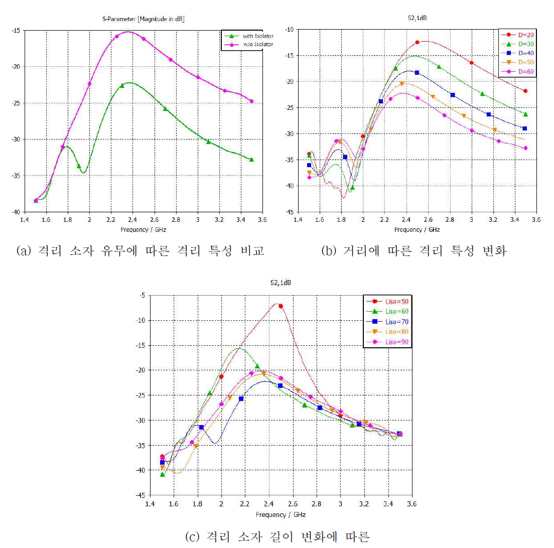 격리 소자가 추가된 넓은 면 배치에 따른 격리 특성