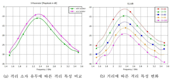 격리 소자가 추가된 좁은 면 배치에 따른 격리 특성