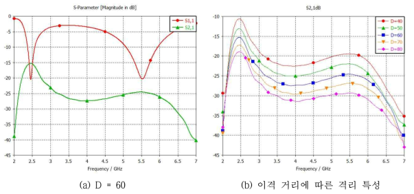 넓은 면 배치에 따른 특성