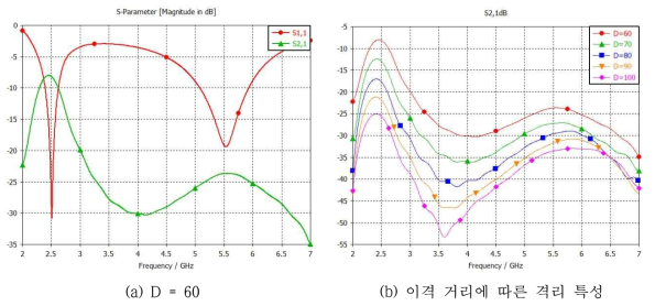 좁은 면 배치에 따른 특성