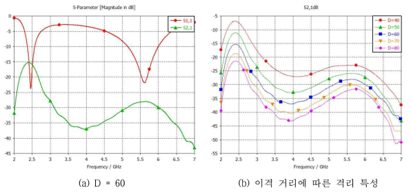 가장자리 수직 배치에 따른 특성