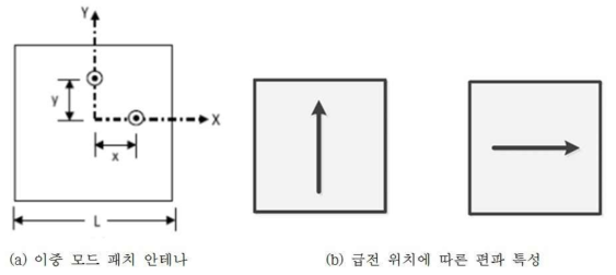 마이크로스트립 패치 안테나의 이중 모드 동작