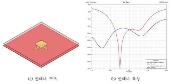 이중 모드 패치 안테나 격리 특성