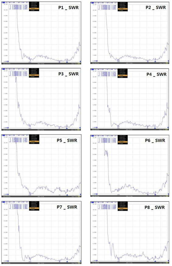 케이스 장착 안테나 VSWR 측정