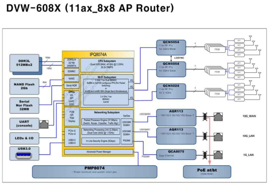 802.11ax AP router H/W block diagram