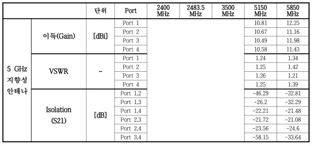 외부 공인 시험 데이터 2