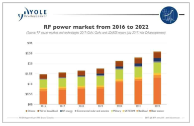 RF power 시장 규모