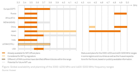 Global availability and planning of the 5G frequency ranges, source : Huawei