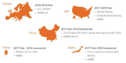 5G trial and commercial spectrum plan, source : 2017 Q2 announcements of respective 5G promotion organizations in key countries or regions