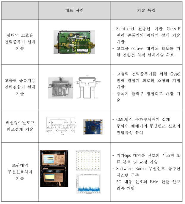 위탁기관 대표 기술