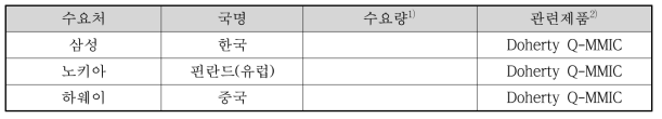 국내외 주요 수요처