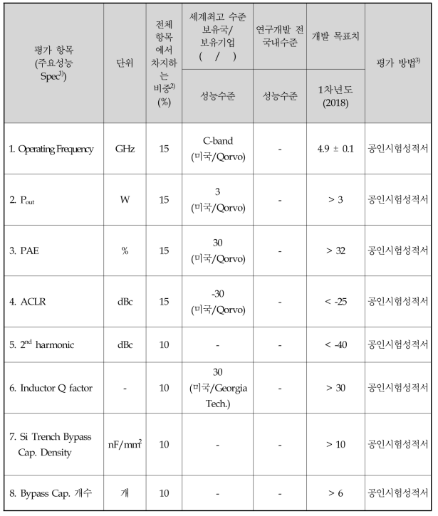 정량적 목표 항목