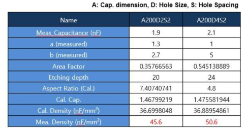 제작된 capacitor의 hole크기에 따른 용량 값의 비교