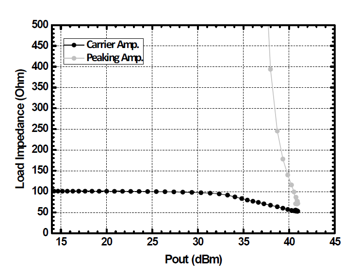 Load impedance