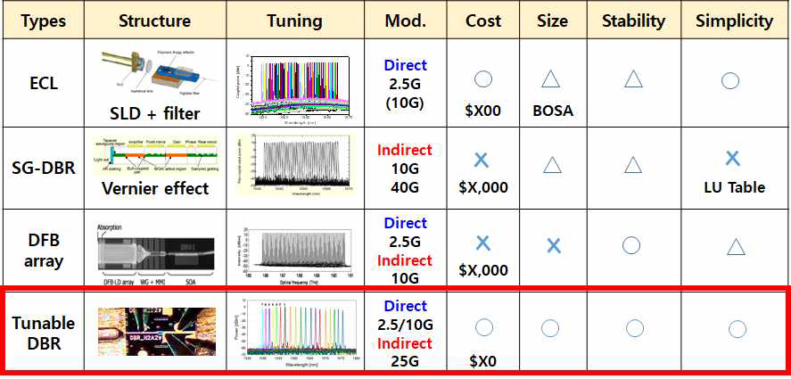 Tunable laser solution 비교)