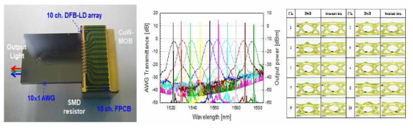 AWG hybrid-integrated DMLA 구조 (좌), 1x10 AWG 응답특성 및 10채널 DFB-LDA 광출력 (중간), 10채널 10Gbps BTB & 2km 전송 eye pattern (우)