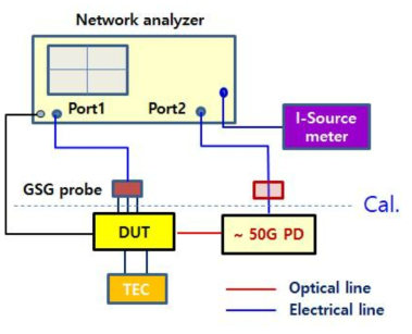 측정대상 (DUT)의 광전 응답특성 측정환경 도식도