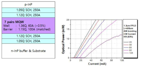 테스트 에피구조 및 1.3.um FP-LD 칩 측정결과