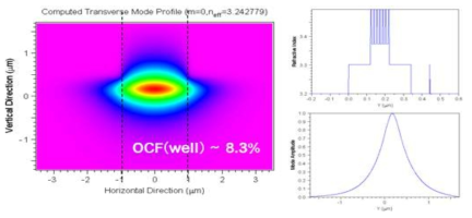 설계구조의 도파로 모드 해석결과 (좌), 종방향 굴절율 분포(우상) 및 광모드분포 (우하)