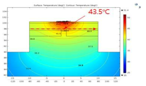 마이크로 히터내 전류주입에 따른 도파로 내 분포 해석결과
