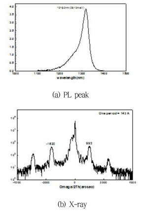 에피 성장 후 PL peak 및 x-ray 데이타