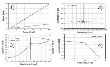 고속변조용 전극 구조 설계결과 (1: front/rear power L-I (실선/점선), 2) 50mA 출력 스펙트럼, 공진기내의 전하/광분포 (청/적색), 50mA에서 EO response 특성) - EO response 특성의 3dB 대역폭은 10Ghz 상회