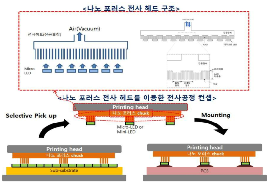 나노 포러스 전사헤드를 이용한 마이크로 LED 전사기술