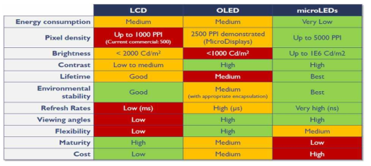 마이크로 디스플레이용 픽셀(화소)의 특징 비교