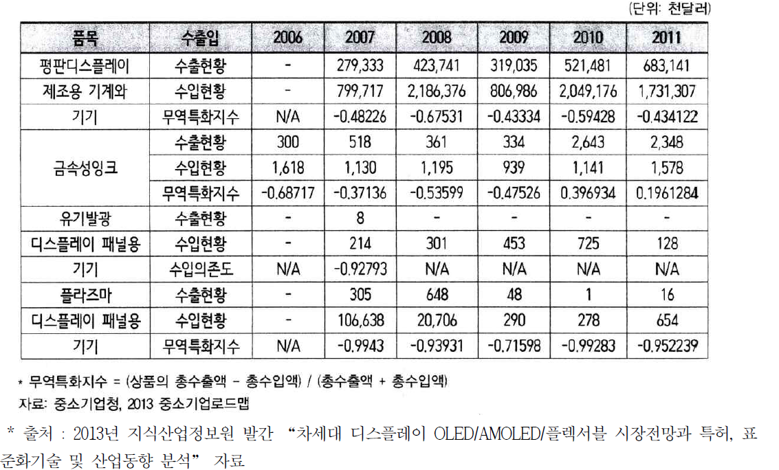 차세대디스플레이 전략분야 품목별 수출입 현황