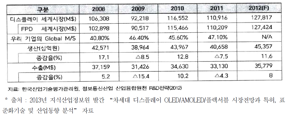 해외 시장 규모 현황