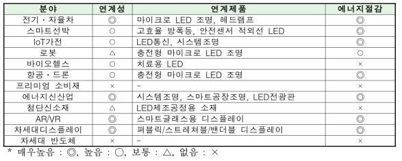 12대 신산업과 마이크로LED 융합 연계성