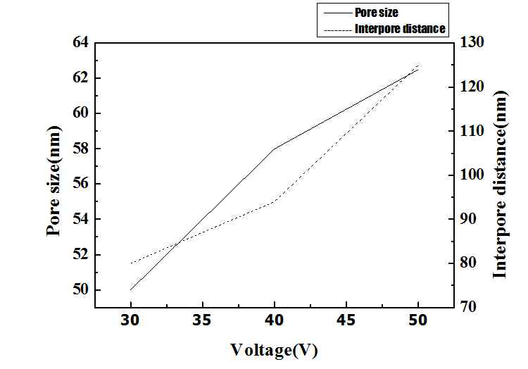 인가 전압에 따른 기공 및 기공간 거리 변화