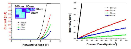 LED 소자 크기에 따른 광학 및 전기적 특성