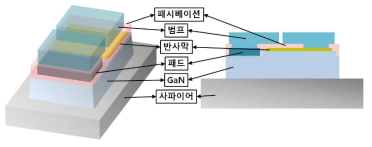 Flip-chip type LED의 구조