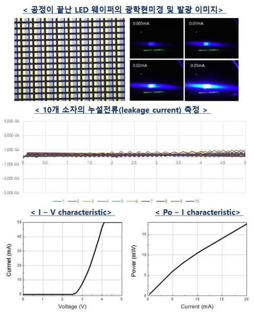 Flip-chip type micro LED의 광학현미경 및 발광 이미지(상), 누선전류 테스트(중), 광학적 및 전기적 특성 평가(하)